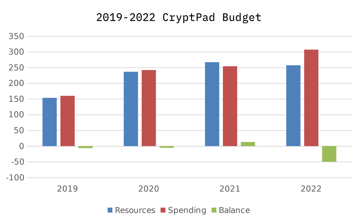 chart showing the balance of resources vs spending for the years 2019 to 2022