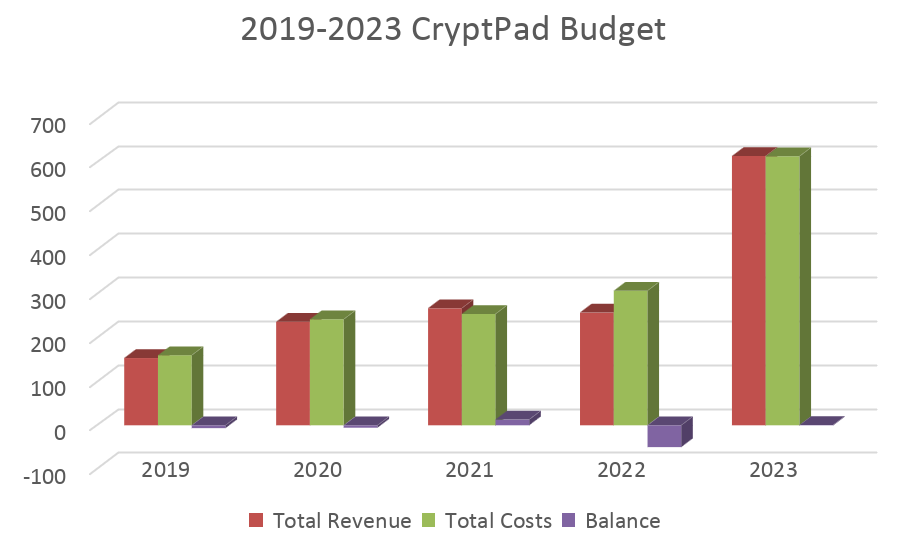 bart chart of the evolution of the CryptPad budget from 2019 to 2023