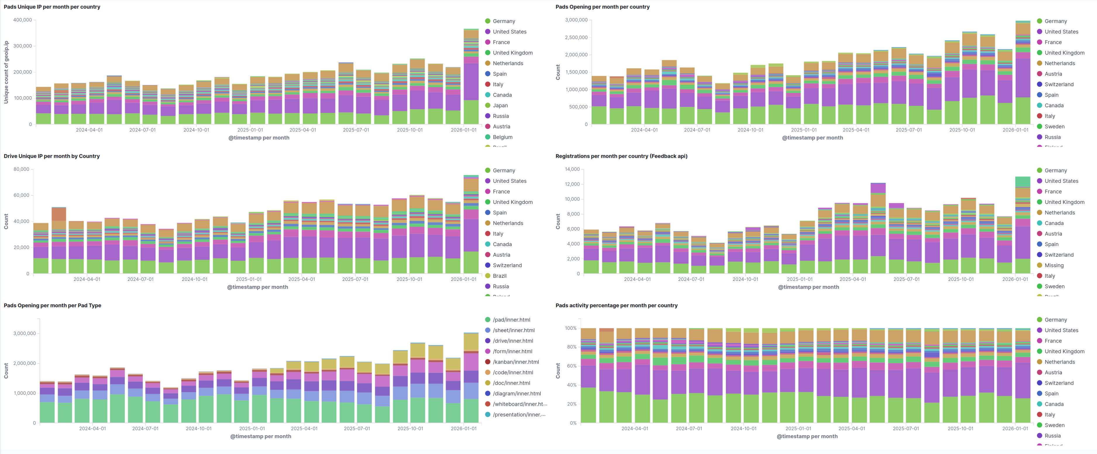 usage charts for CryptPad.fr as seen from server logs metrics
