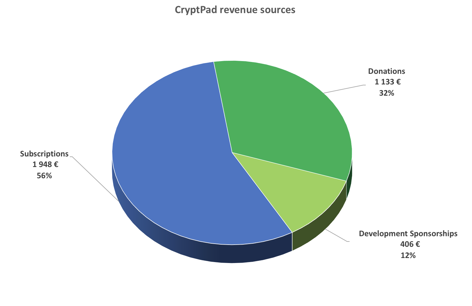 cryptpad funding by country