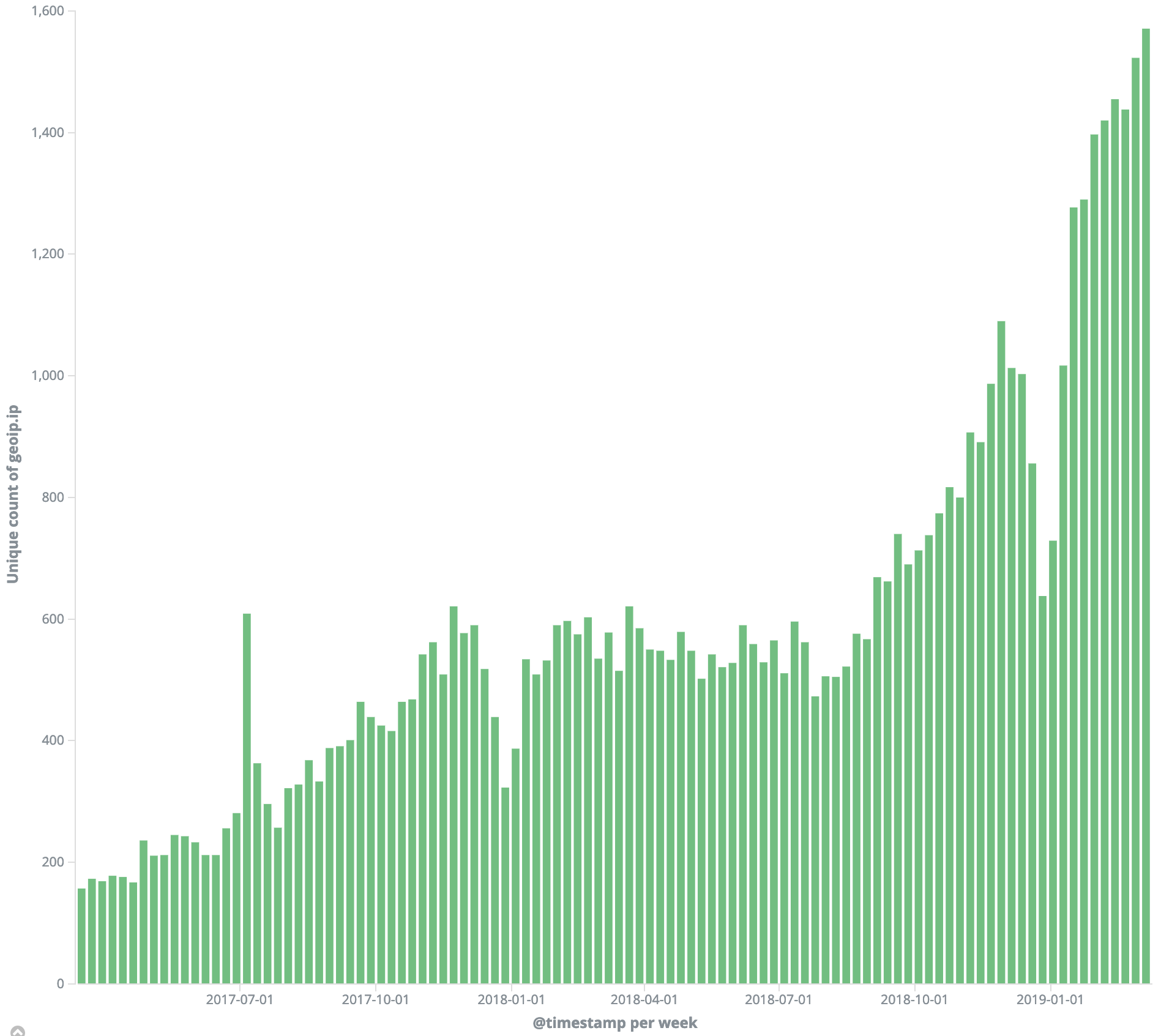 cryptpad drive stats