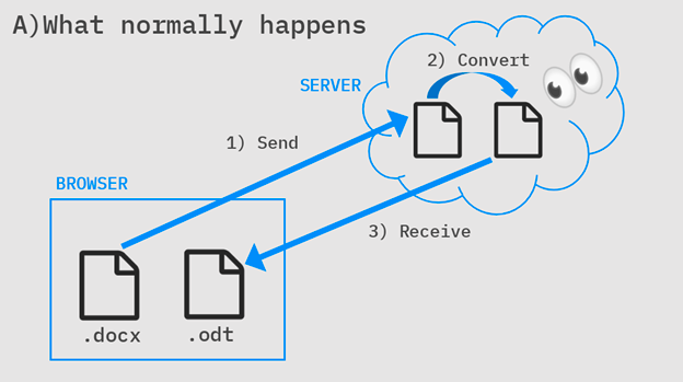 A diagram depicting a client sending content to a server for conversion