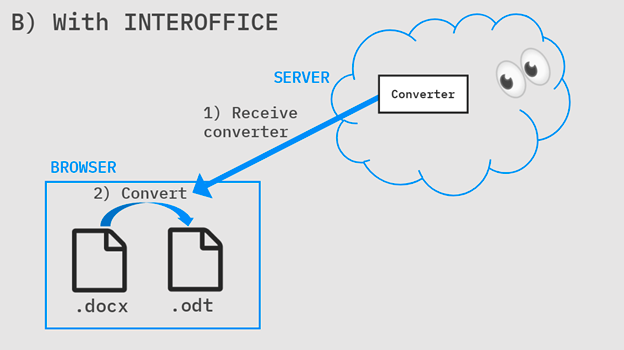 A diagram depicting a server sending a conversion engine to a client