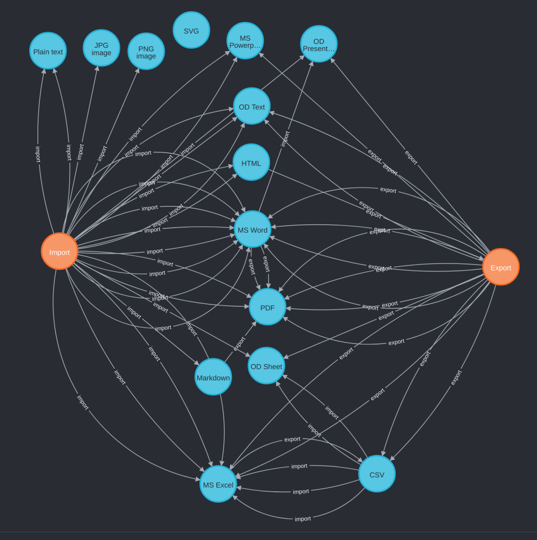 A graph of desired workflows for conversion between different formats based on the results of our user studies