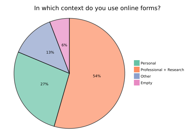 The majority of more than 300 participants in our survey indicated that they use forms in a professional or research context