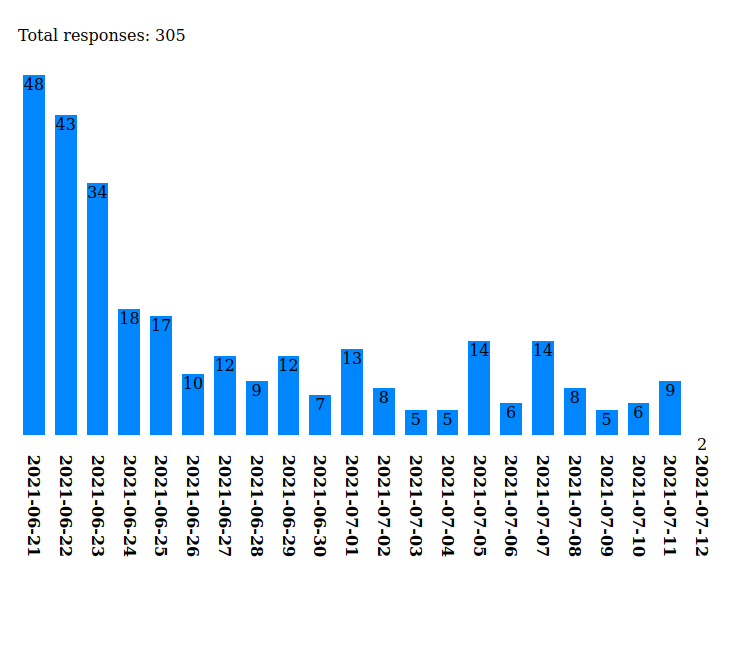 Experiments with Charts.css