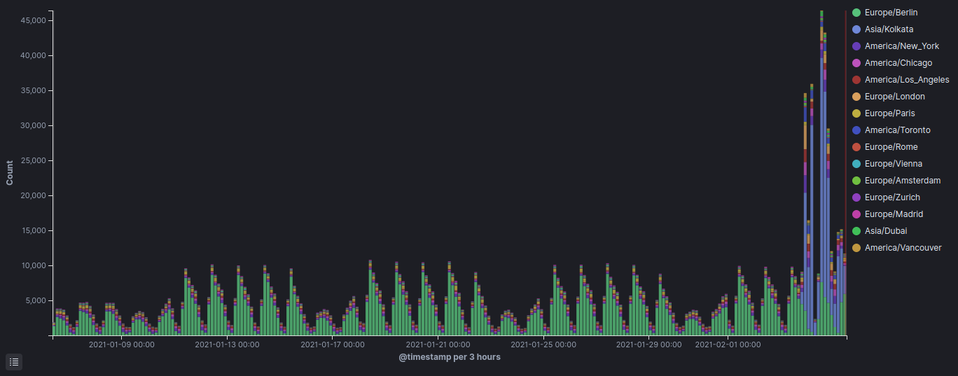 graph showing a big spike in visits to CryptPad.fr
