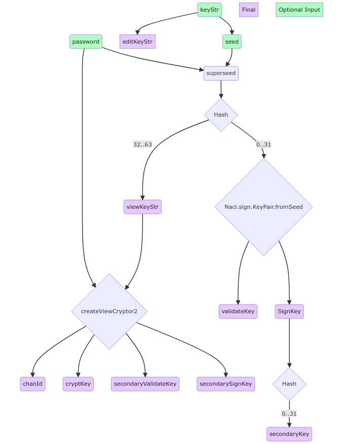 Key derivation for editable documents