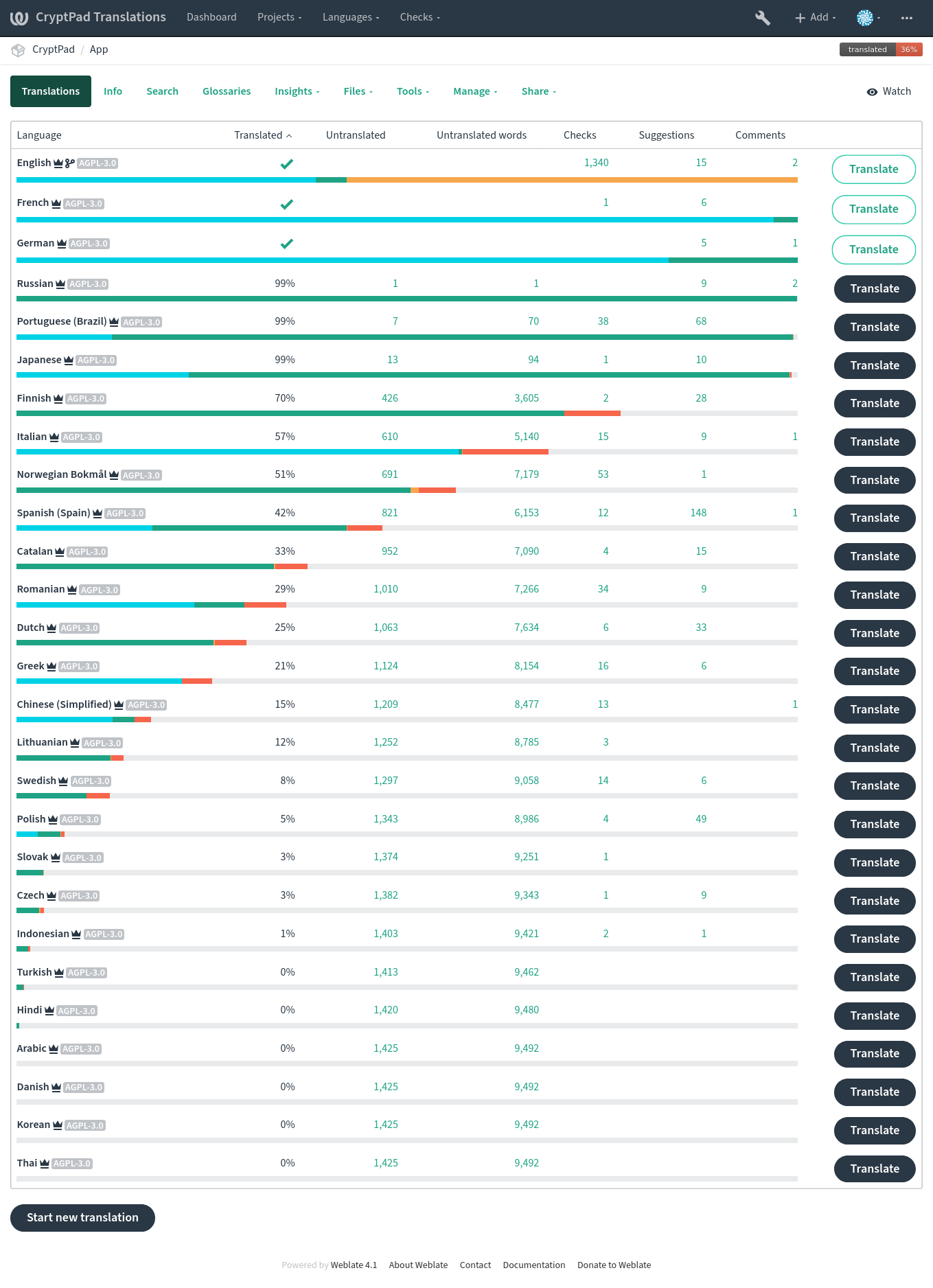 Status of CryptPad's translations as of December 2021 with six languages at least 99% complete