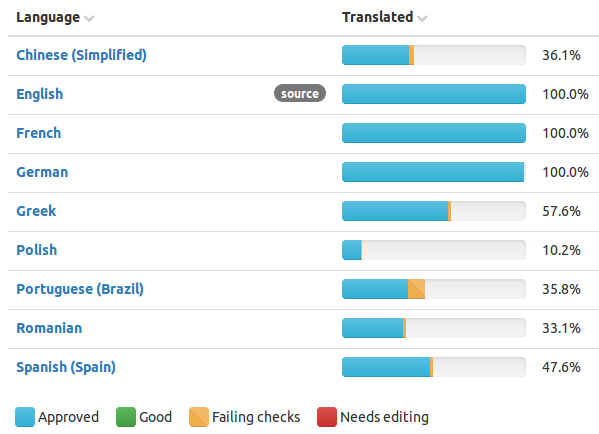 translations status