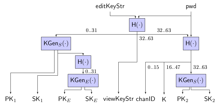 Figure: Key derivation for a form